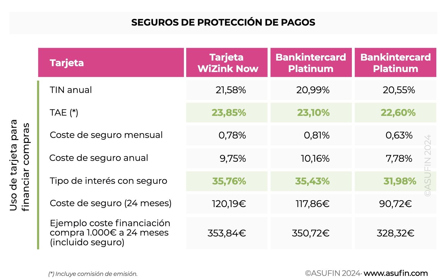 Asufin denuncia la trampa financiera de las tarjetas revolving: su interés sube este año hasta el 23%