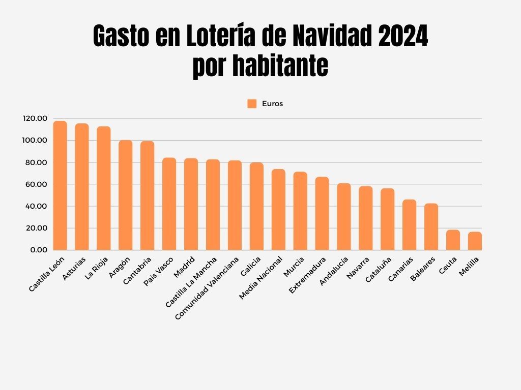 Esta Navidad, los mayores gastan una cifra récord en la Lotería: más de 710 millones de euros