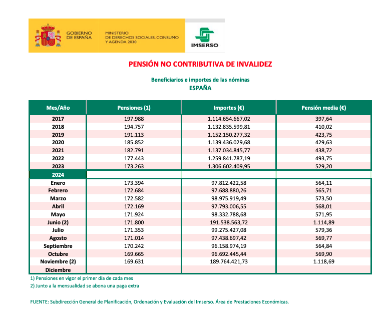 pnc invalidez