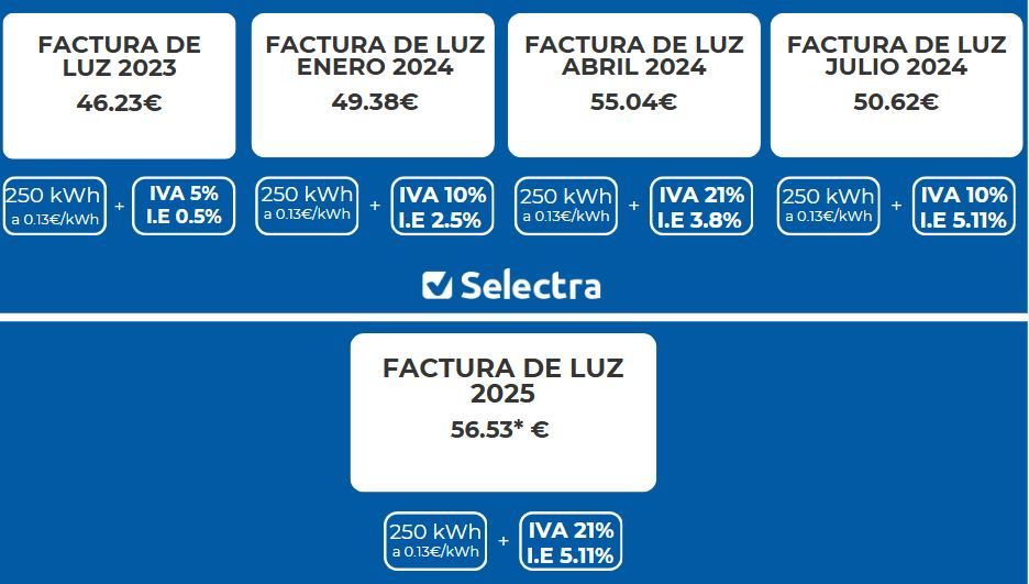 Evolución factura 2025