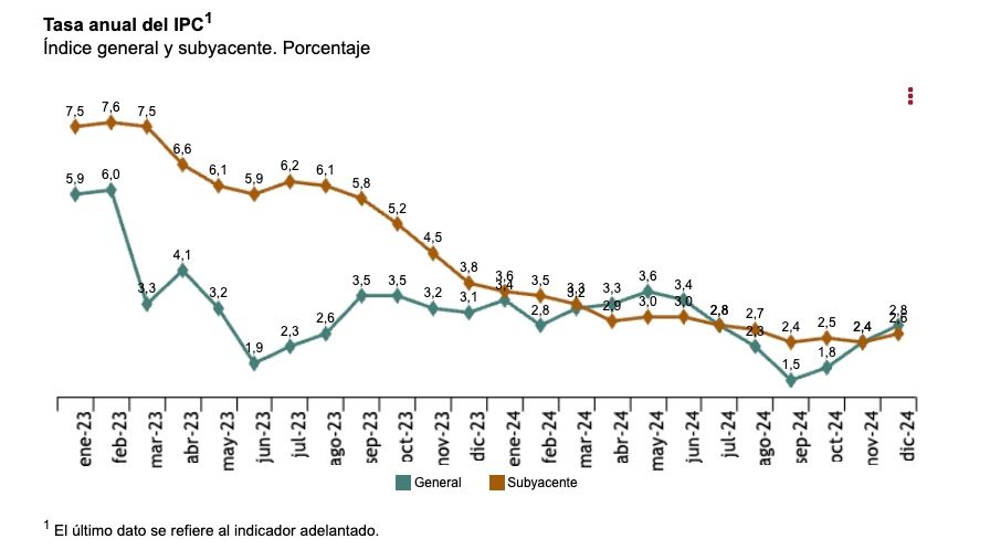 ipc anual 2.8 diciembre 24