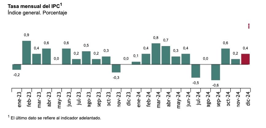 ipc mensual 2.8 diciembre 24