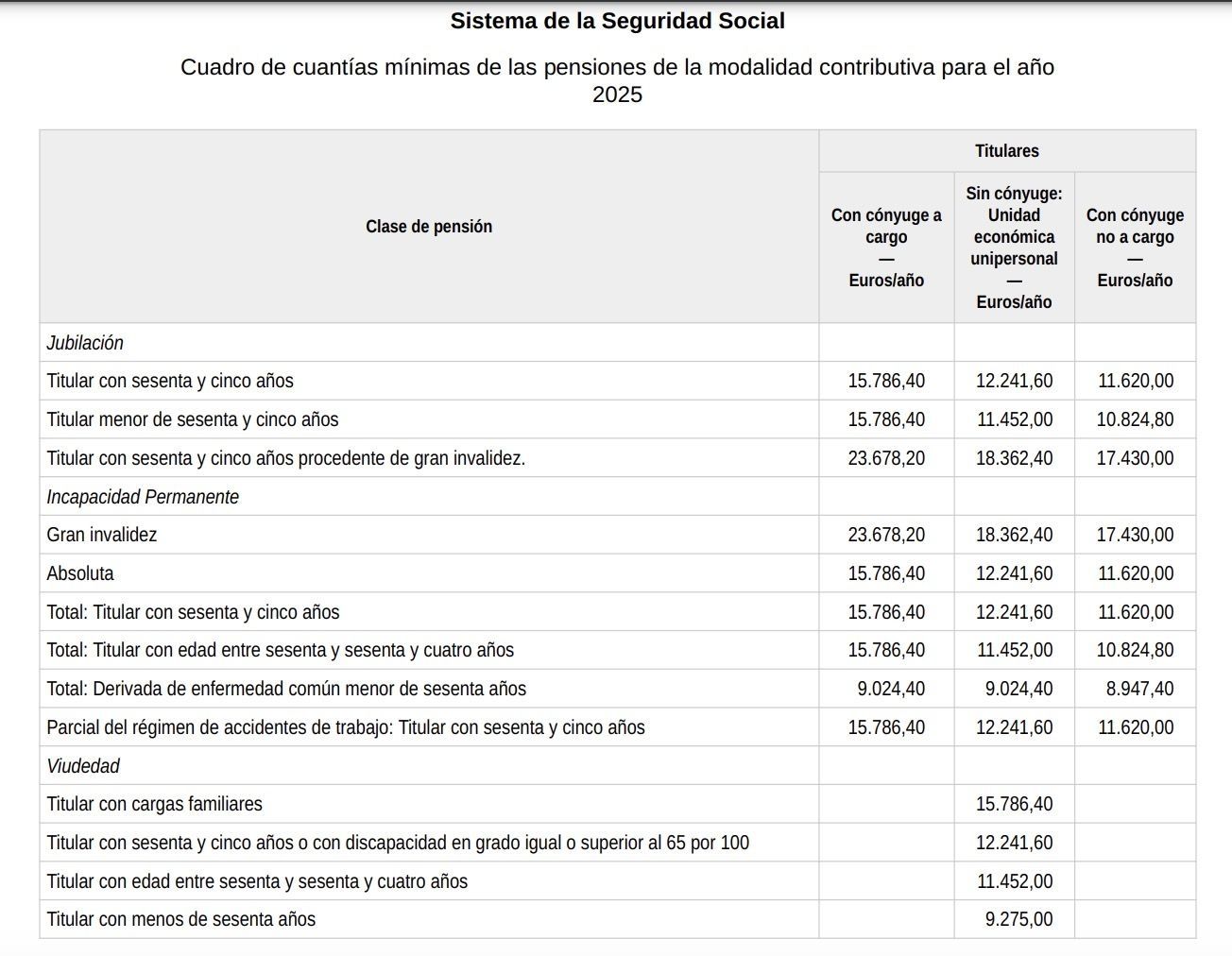 pensiones minimas 2025