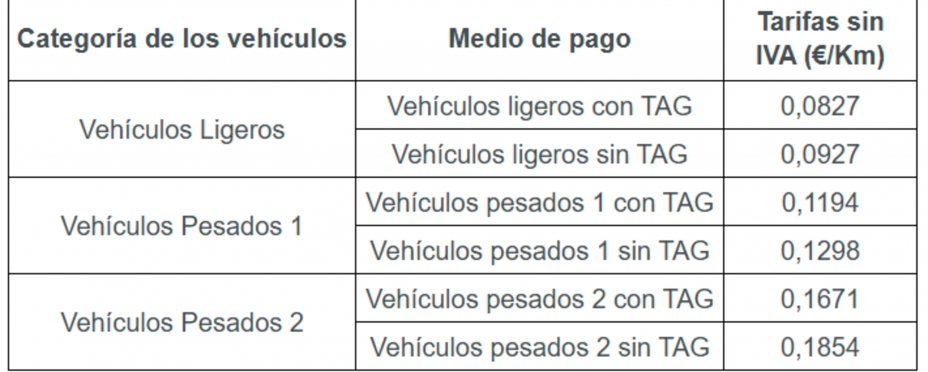 Tarifas máximas de los peajes para 2025, según el tipo de vehículo. Fuente: SEITT