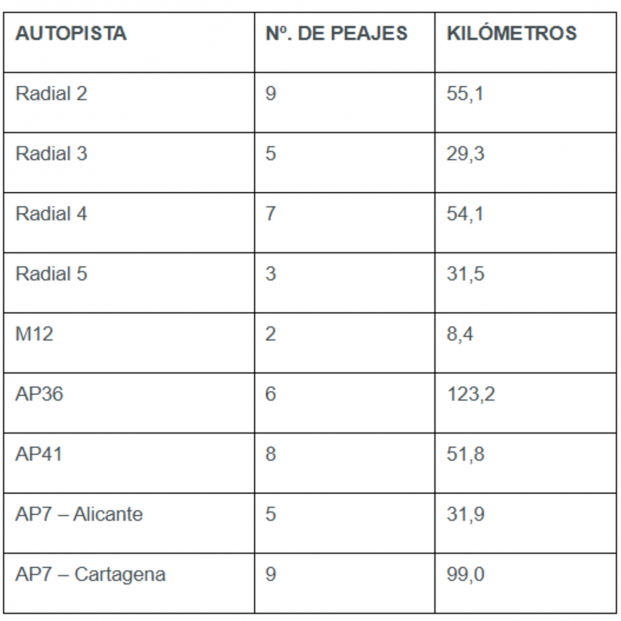 Tabla con las autopistas de titularidad estatal, el número de peajes y los kilómetros totales. Fuente: SEITT