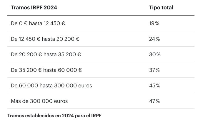 tramos irpf 2024