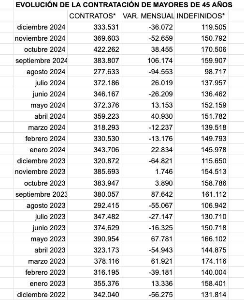 contratos mas 45 diciembre 2024 22