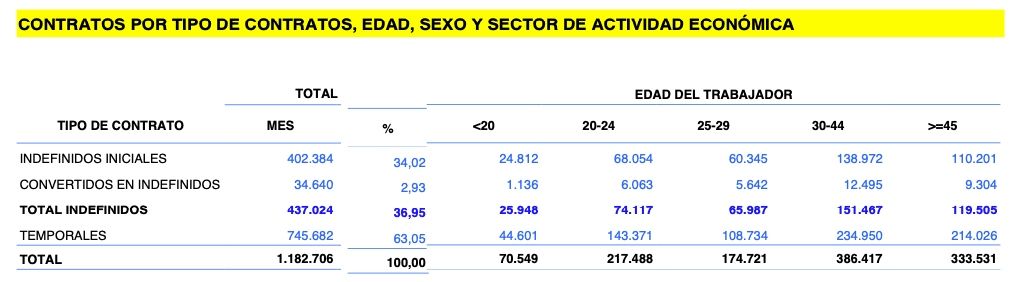 contratos indefinidos 45 diciembre 24