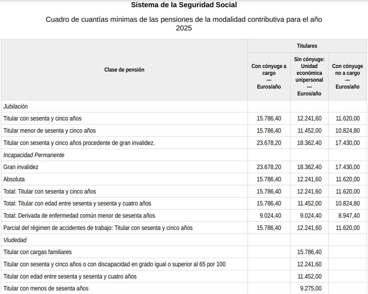 pension minima 2025