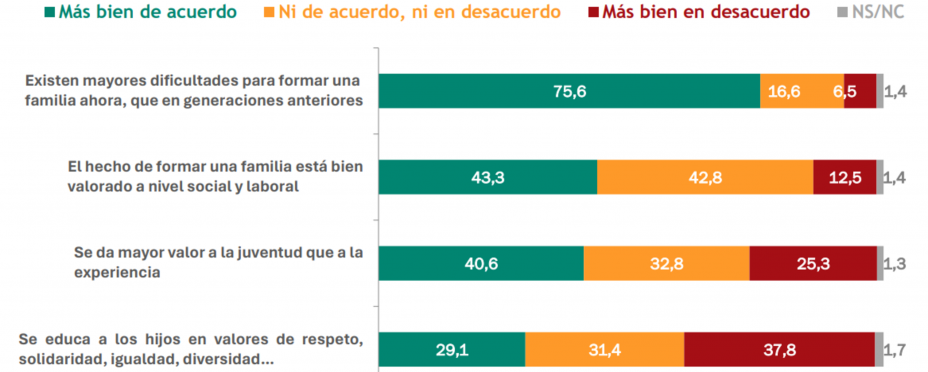 Gráfico con las respuesta a varias preguntas sobre el papel social de la familia. Fuente: The Family Watch 