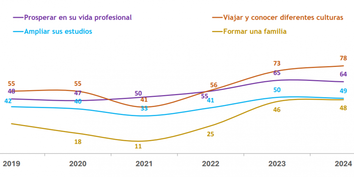 Gráfico sobre la evolución de las actividades prioritarias de las personas que contestaron "mucho" o "bastante" (2019-2024). Fuente: The Family Watch