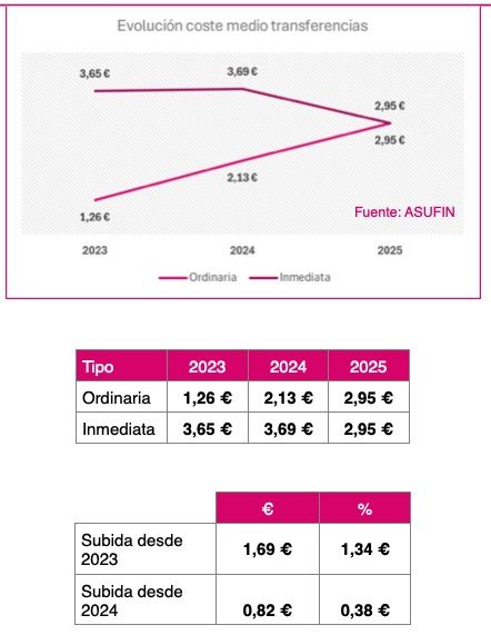 La banca encarece las transferencias un 134% para igualar el coste de las inmediatas y ordinarias. Foto: Asufin