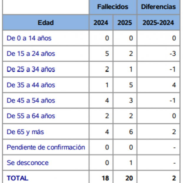 Accidentes mortales y fallecidos a 24 horas en vías interurbanas, por edad. Fuente: DGT