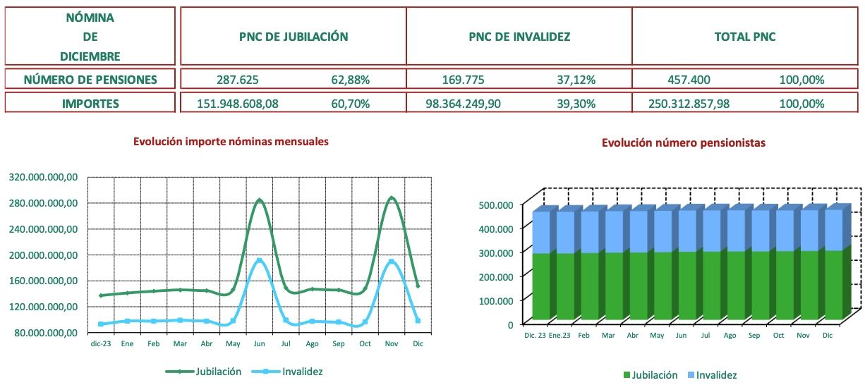 PNC diciembre 2024