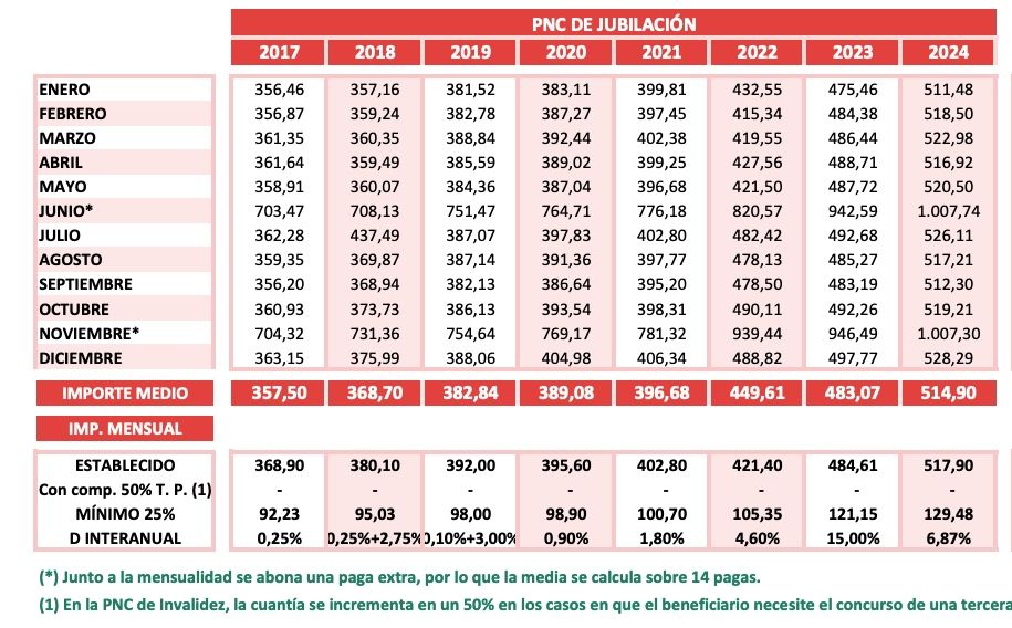 PNC jubilacion 2024 cierre, media 514,9 euros