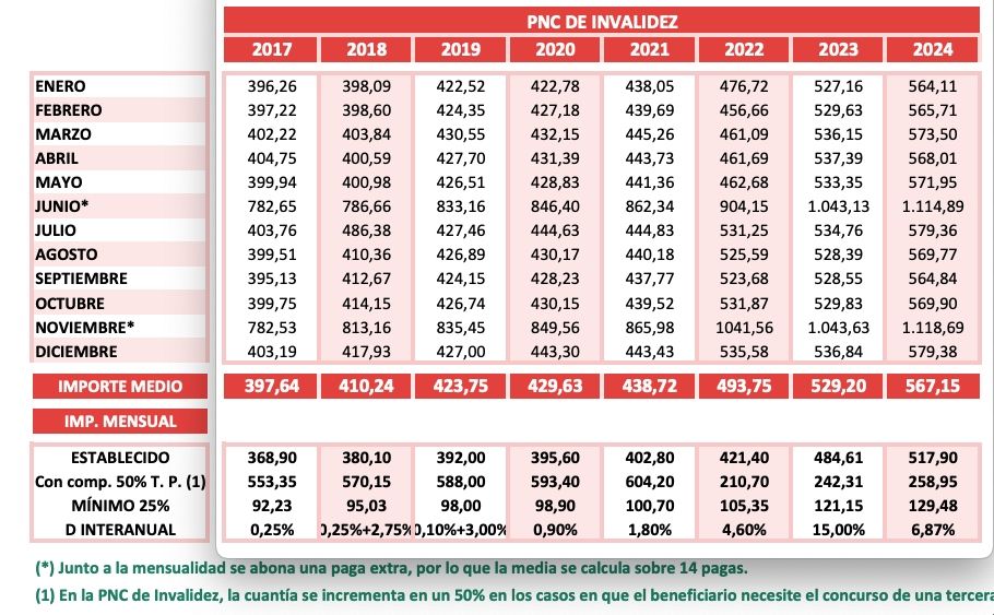 PNC invalidez 2024 cierre