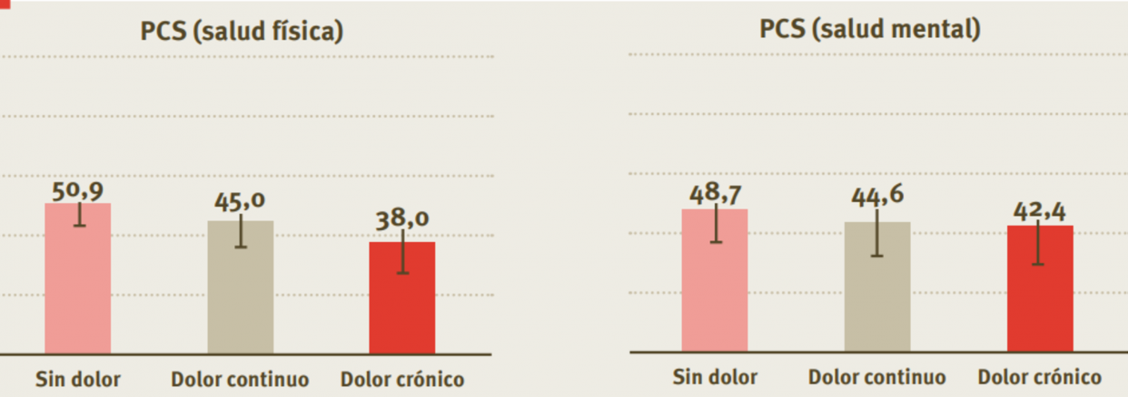 Gráfico sobre la calidad de vida física y mental de la población sin dolor, con continuo y con dolor crónico. Puntuación de cada cateogría entre 0 y 100. Fuente: Barómetro del dolor crónico 2022