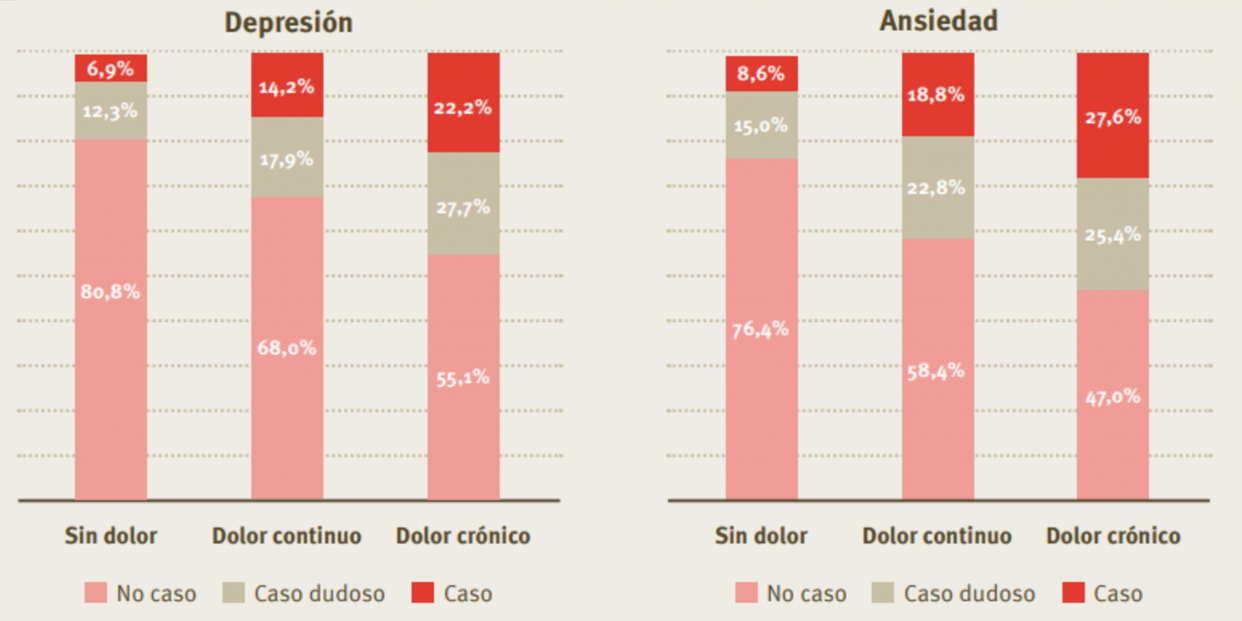 Gráfico sobre el riesgo de depresión y ansiedad de la población sin dolor, con dolor continuo y con dolor crónico. Fuente: Barómetro del dolor crónico 2022