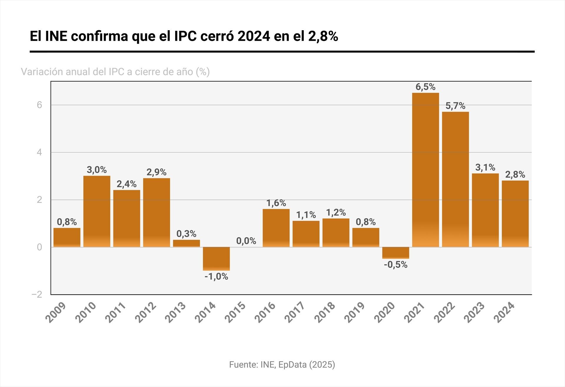 Gráfico con variación anual del IPC en España