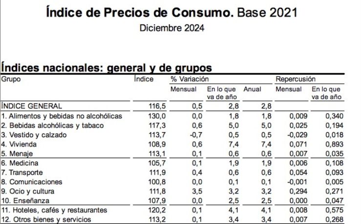 IPC diciembre 24 indice general 2,8