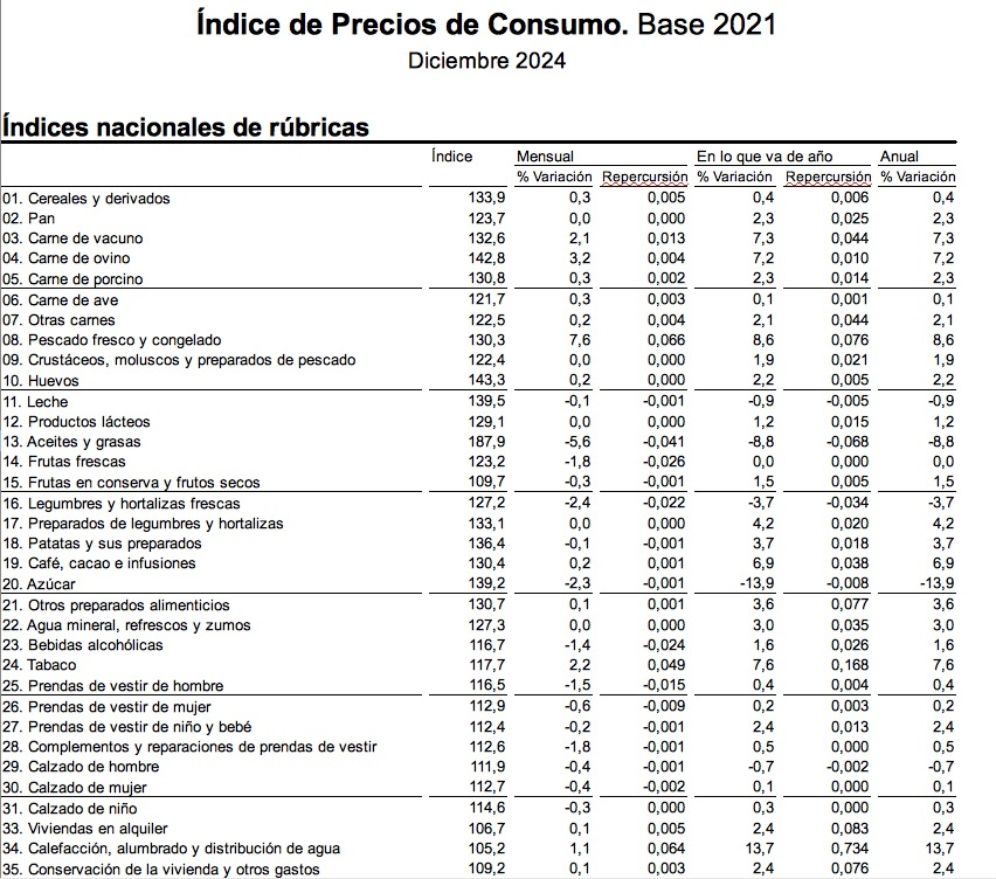 IPC alimentos diciembre 2024