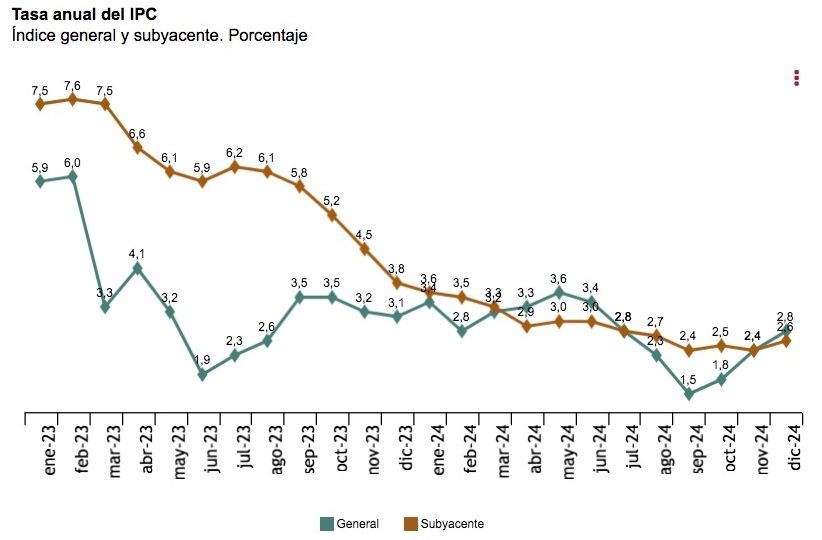 IPC cierre 2024 el 2,8 en diciembre