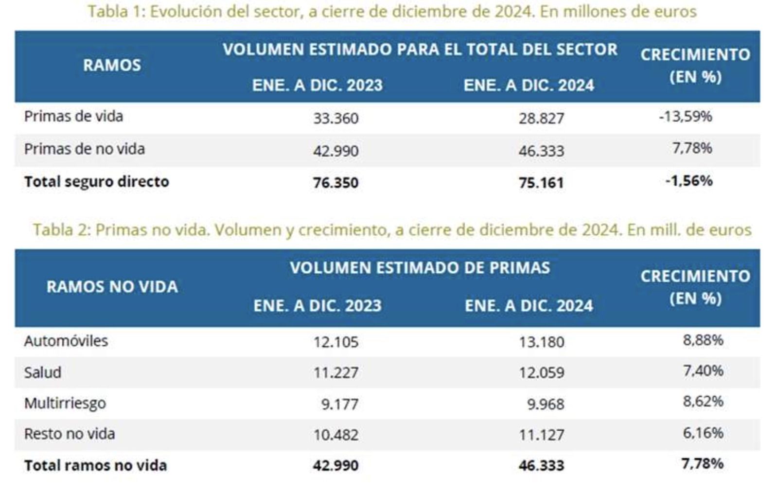 Las primas del sector asegurador caen un 1,5% en 2024 lastrado por el seguro de vida