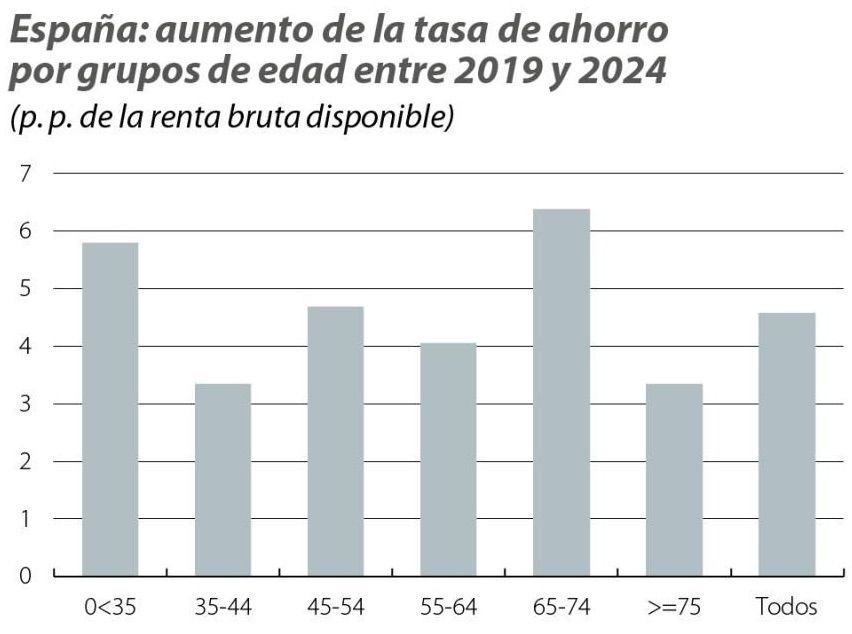 ahorro mayores estudio caixabank