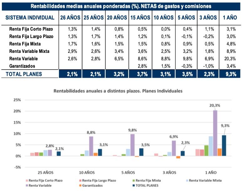 La rentabilidad de los planes de pensiones alcanza un 9,3% en 2024