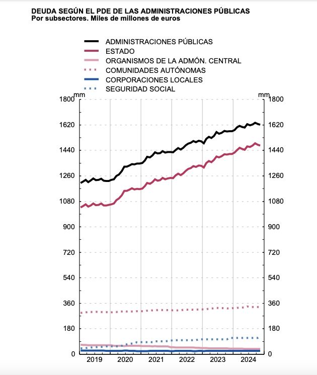 grafico deuda publica ss 2024 repunte