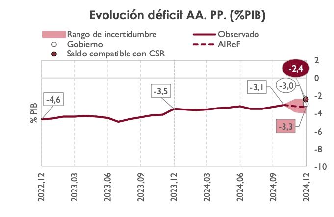 deficit aapp 24 segun airef 3,3