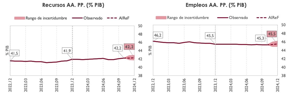 recursos y gastos aapp 2024 segun airef