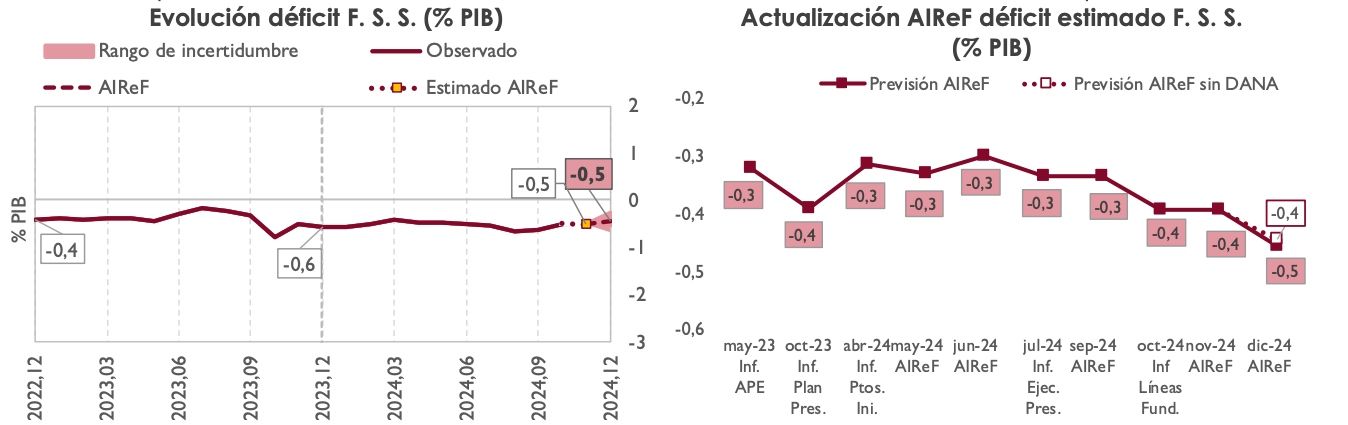 deficit ss estimado airef 24