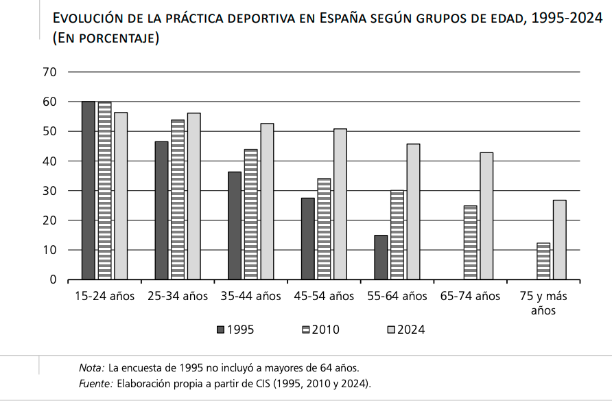 Cada vez más mayores se apuntan a hacer deporte: aumentan del 25% al 43% en 14 años