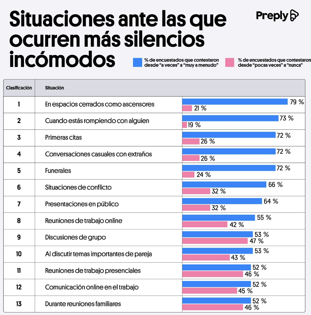 “Silencios incómodos”: las ciudades españolas más y menos sensibles a estas pausas no deseadas