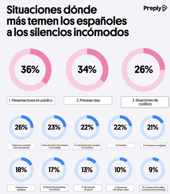 “Silencios incómodos”: las ciudades españolas más y menos sensibles a estas pausas no deseadas