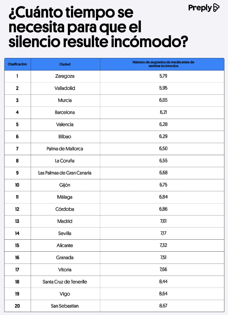 “Silencios incómodos”: las ciudades españolas más y menos sensibles a estas pausas no deseadas