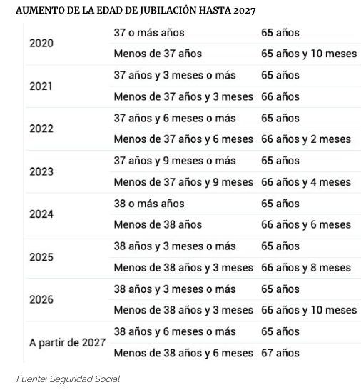 alza edad jubilacion hasta 2027