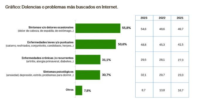 Un 53,6 % de españoles acude Internet para autodiagnosticarse