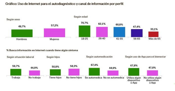 Un 53,6 % de españoles acude Internet para autodiagnosticarse