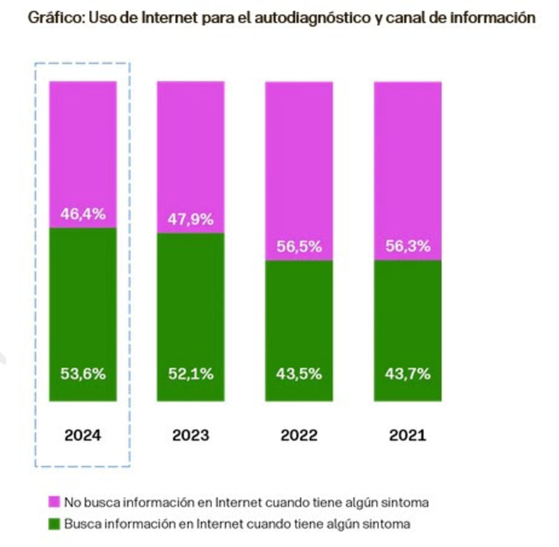 Un 53,6 % de españoles acude Internet para autodiagnosticarse- AEGON