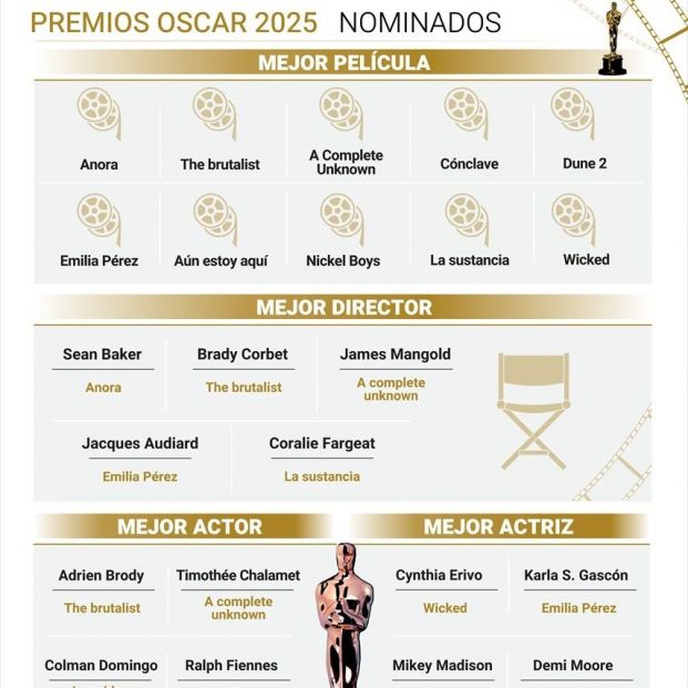 Las mayores sorpresas y los grandes olvidados de las nominaciones de los Oscar 2025 (Europa Press)