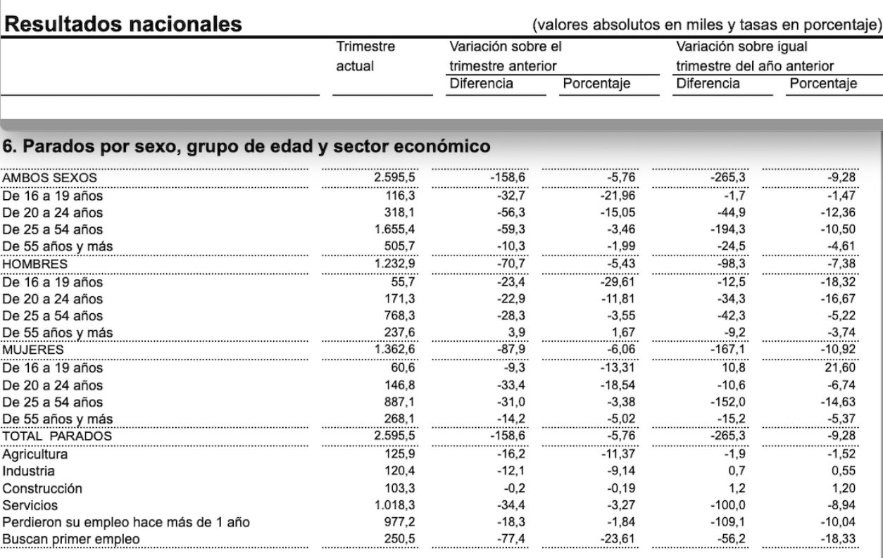 paro mayores 55 epa IV 2024