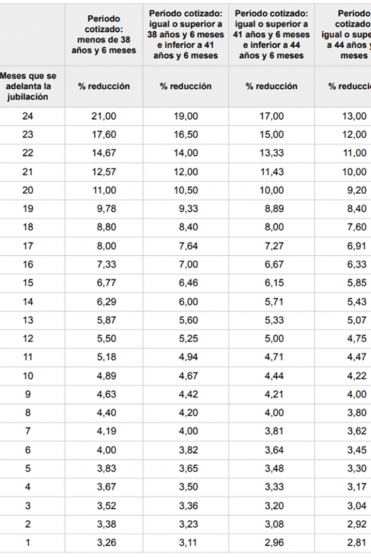 Tabla de los coeficientes reductores, según el número de meses de adelanto y el periodo de cotización acumulado. Fuente: BBVA