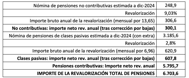 coste subir pensiones 2025