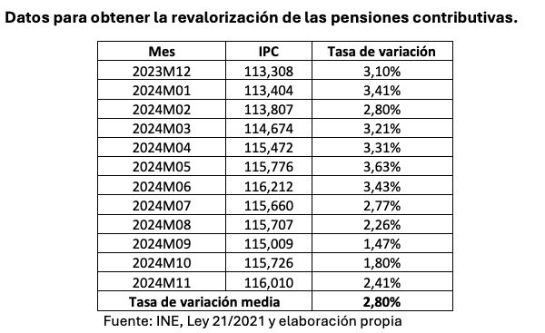 2.8 revalorizacion 2025