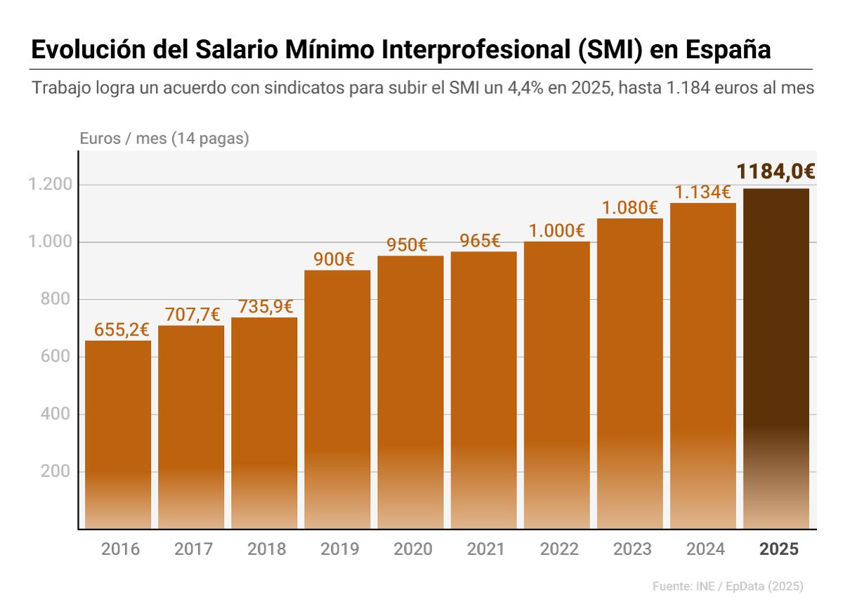 Evolución del SMI