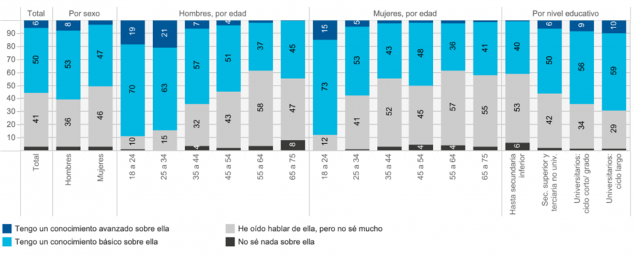 Gráfico sobre el conocimiento de la IA. Fuente: Funcas