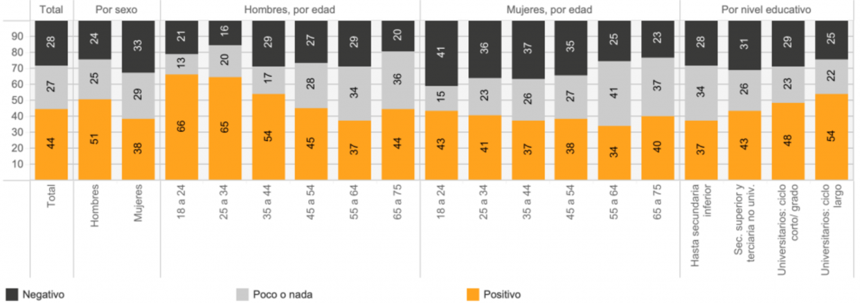 Gráfico sobre la opinión del impacto de la IA en la vida personal. Fuente: Funcas