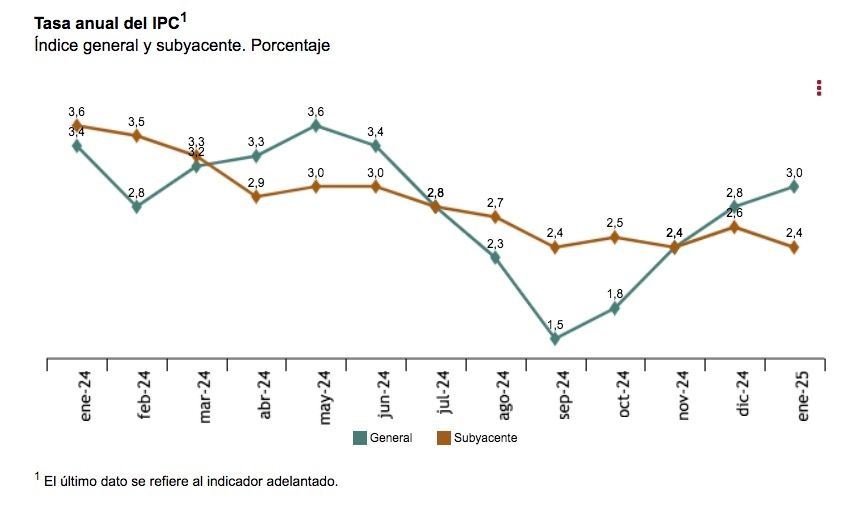 ipc enero 25 sube 3 por ciento